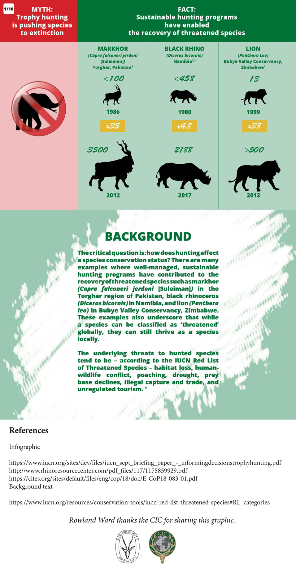 Infographic: How Hunting Helps Species Recovery | Sports Afield